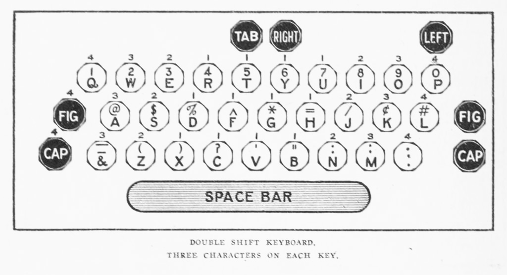 schema des touches d'une machine à écrire